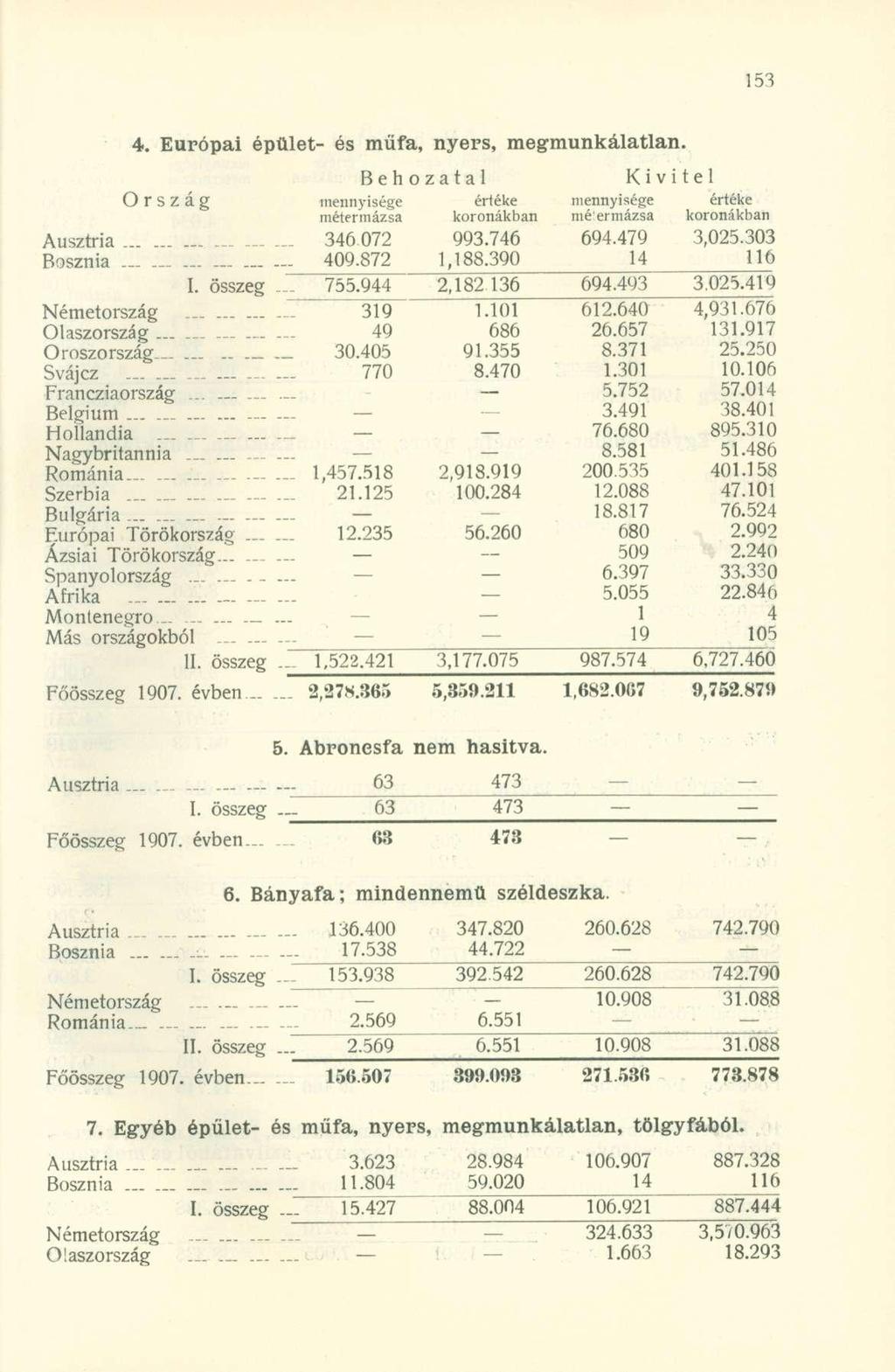 4. Európai épület- és műfa, nyers, megmunkálatlan. Ors-záp U r S Z a g mennviséee értéke mennyisége értéke Sffi koronákban mé ermázsa koronákban Ausztria ----- 346 072 993.746 694.479 3,025.