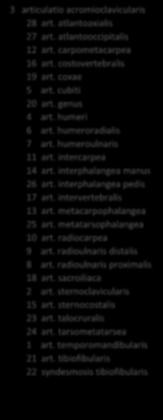 interphalangea pedis 17 art. intervertebralis 13 art. metacarpophalangea 25 art. metatarsophalangea 10 art. radiocarpea 9 art. radioulnaris distalis 8 art. radioulnaris proximalis 18 art.