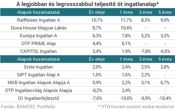 A legnagyobb vagyont kezelő abszolút hozamú alapok teljesítménye meglehetősen vegyes, az idei évi hozamok szerinti sorrend alapján a Citadella hozama messze a legjobb közel 5%- kal, a legnagyobb