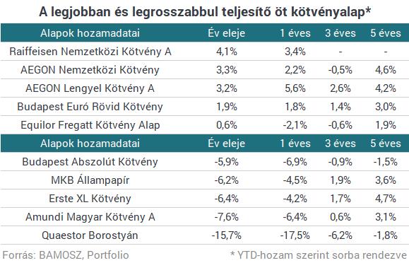 Ehhez képest a legjobb alapoknak nincs okuk a panaszra, igaz, ez esetben főként a nemzetközi kitettséggel bíró alapok tudtak jól hozni eddig.