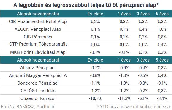 Pénzpiaci alapok A pénzpiaci alapokra az utóbbi években rájárt a rúd, miután az alacsony hozamkörnyezet hatására jelentős tőkekivonás indult meg a kategóriából.