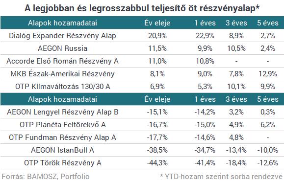 Részvényalapok A részvényalapok kategóriája az egyedüli, ahol a legjobban teljesítő alapok között három olyan is van, amely 10% felett jár.