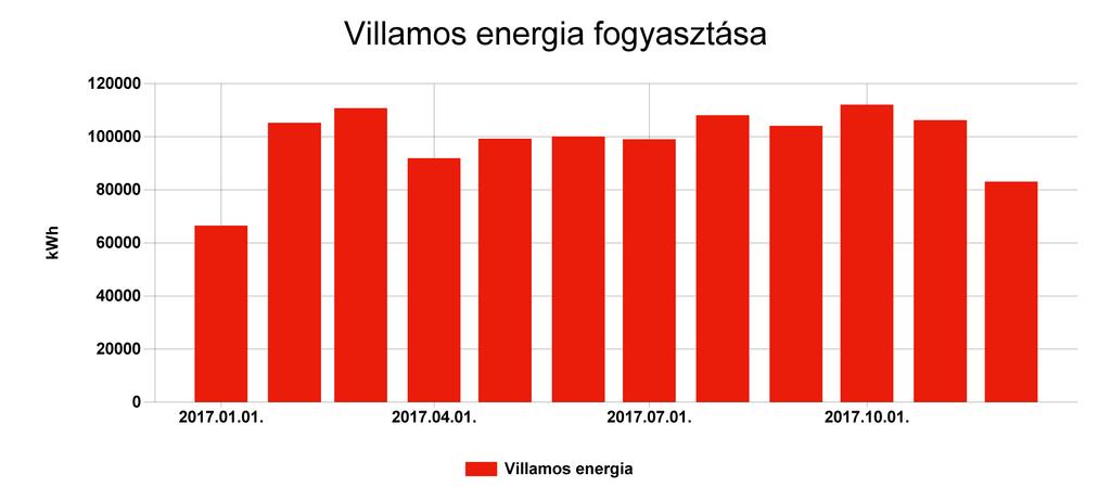 1.6 Energianemek szerinti bontás Pénzügyi ellenőrző tábla Villamos energia Fogyasztás (kwh) Ekvivalens energia fogyasztás (kwh) 2017.01. 66483,2 66483,2 24,266 1784907,789 2017.02.