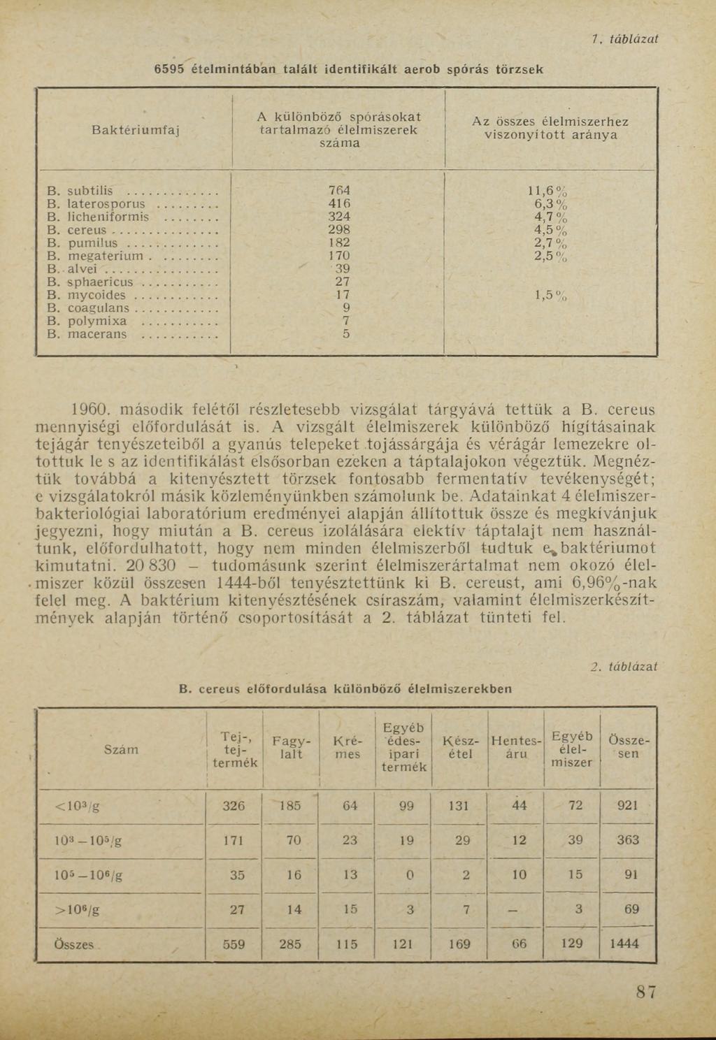 7, táblázat 6595 ételm intában talált identifikált aerob spórás törzsek B aktérium faj A különböző spórásokat tartalm azó élelm iszerek szám a Az összes élelm iszerhez v iszo n y íto tt arán y a B.