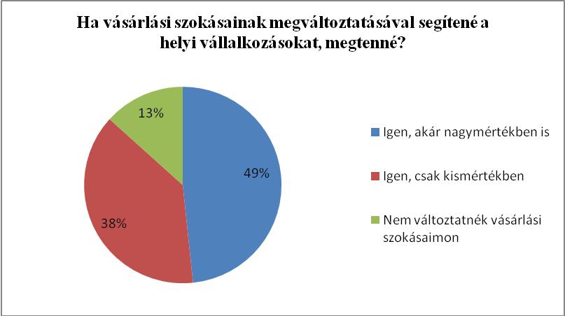 Ferencz Árpád 1. ábra: A helyi vállalkozásokat előnyberészesítők aránya Vásárlásai során előnyben részesíti a helyi termékeket, illetve a helyi vállalkozásokat?