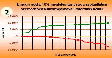 Rendszeres energiafigyelés : akár 16% elérhető megtakarítás az