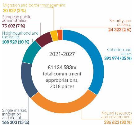 EU MFF 2021-2027 Klíma és energia fokozottan hangsúlyos 25% Horizon Europe és Life