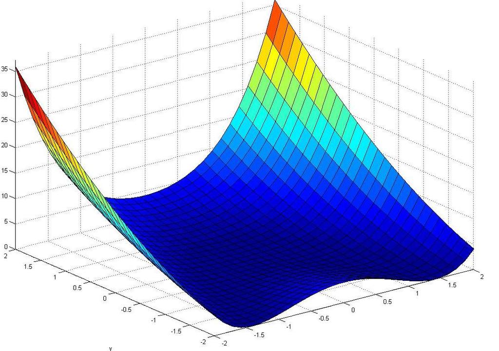 Az f (x, y) = y 2 + 2x 2 y + x 4 függvény grafikus képe