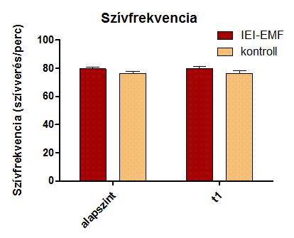 ábrák) Az állapotszorongás szintjében szignifikáns csoport főhatás (t(1,70) = 9,753; p = 0,003) és szignifikáns próbahatás (t(1,70) = 4,971, p = 0,029) volt megfigyelhető az elvárt irányban (az