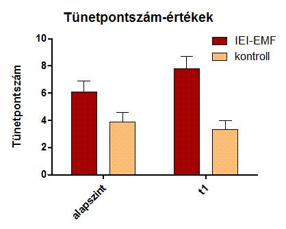 szignifikáns (t(1,70) = 1,148, p = 0,288).