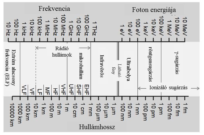I.3.1. Az elektromágneses spektrum A mindennapi élet során az ember az elektromágneses expozíció számos természetes és mesterséges formájának van kitéve.