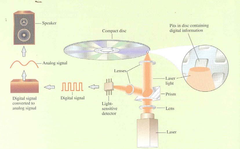 RTwsþIkg;Tic nwgtmrg;eglicrtunicéngatum esiubrk (detector). )ac;bnøwedl)ancamgrtlb;bisñamebockwerkapascamyybnøw)ancamgrtlb; BIépÞem nigercotcamyyva (rub 3). rub 3³ kargankutelidisbrgüb (CD).