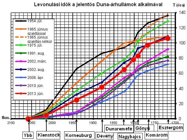 ábra: Duna-árvízhozamok Azonban az elmúlt időszakban nem csak az árhullámok tetőző értékei mutatnak trendszerűnek mondható változást, hanem a levonulási idő is, melyet a 14. ábra szemléltet. 12.