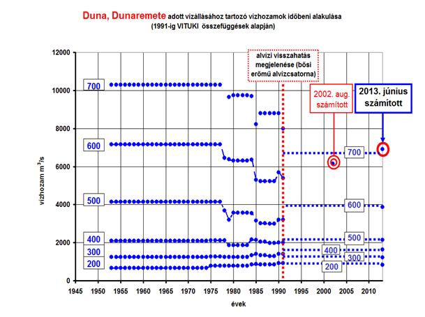 ábra: Levonulási viszonyok alakulása A dunaremetei szelvény levezető képessége a VITUKI által készített vízhozamgörbék szerint az 1970-es évek második felétől mutat jelentősebb változást, majd az