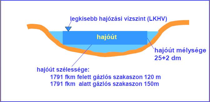 Partbiztosítások A partbiztosításokat a 22. ábra szemlélteti. 21.ábra: Hajóút paraméterek Sarkantyúk A sarkantyúk mintaszelvényét a 24. ábra szemlélteti. 23.