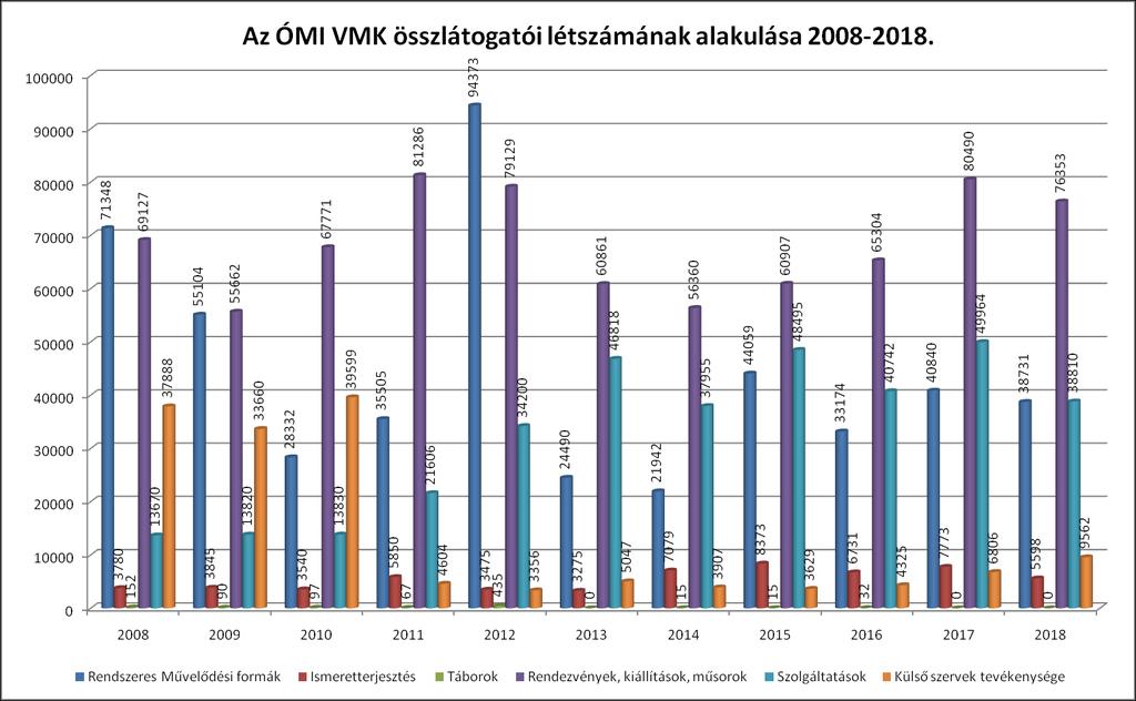 A fenti táblázat, illetve diagram alapján az ÓMI VMK rendezvényeinek összlátogatói száma a 2018-as évben 76 353 fő volt.