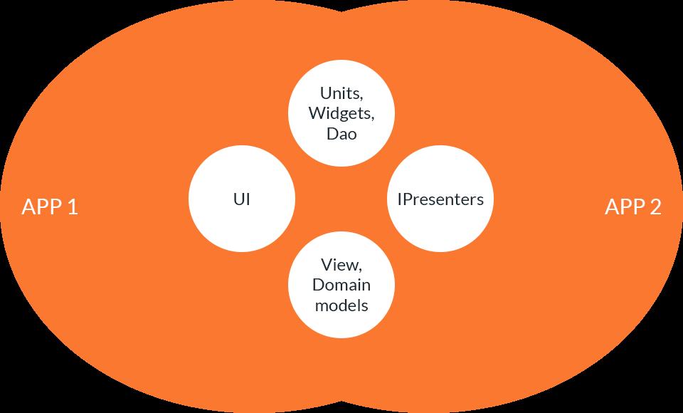 Modulok App - Dependecy Graph felépítése - Feature Set összeálítása - Navigáció összeállítása - API