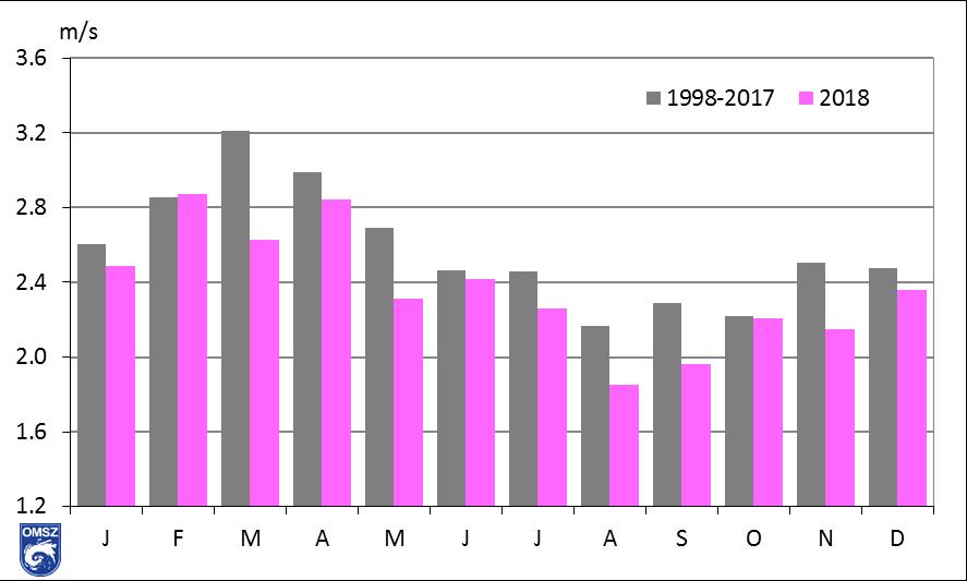 Szélsebesség: kevésbé volt szeles a 2018-as év Legnagyobb széllökés: