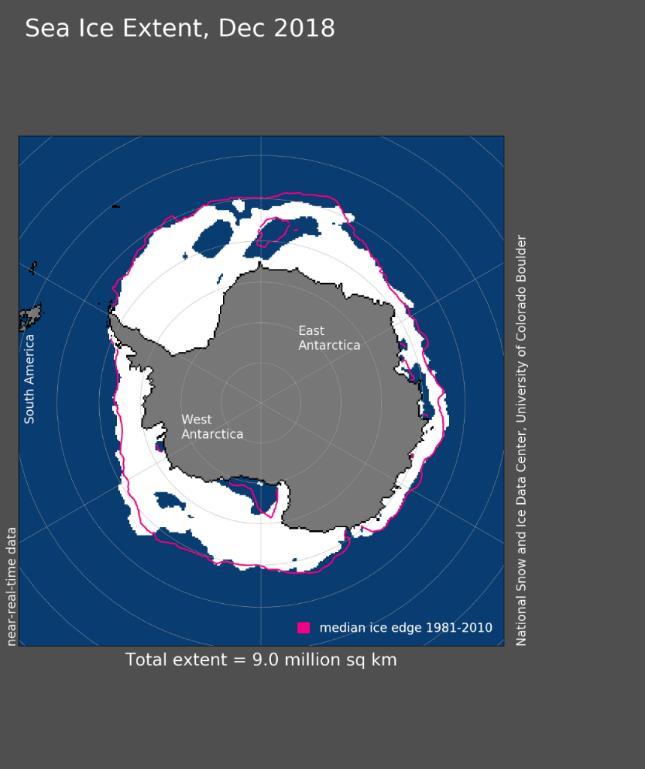 Az antarktiszi tengeri jég mértéke szintén messze az átlag alatt volt