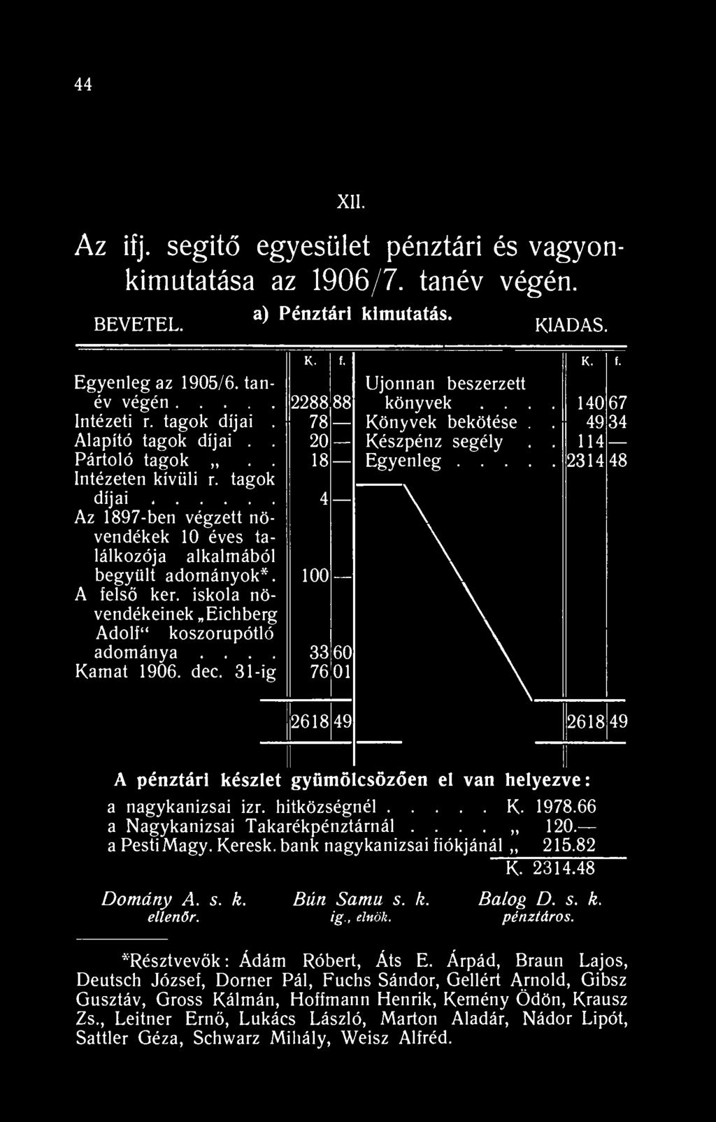 44 XII. Az ifj. segitő egyesület pénztári és vagyonkimutatása az 906/7. tanév végén. BEVETEL. a) Pénztári kimutatás. KIADÁS. K. f. K. f. Egyenleg az 905/6.