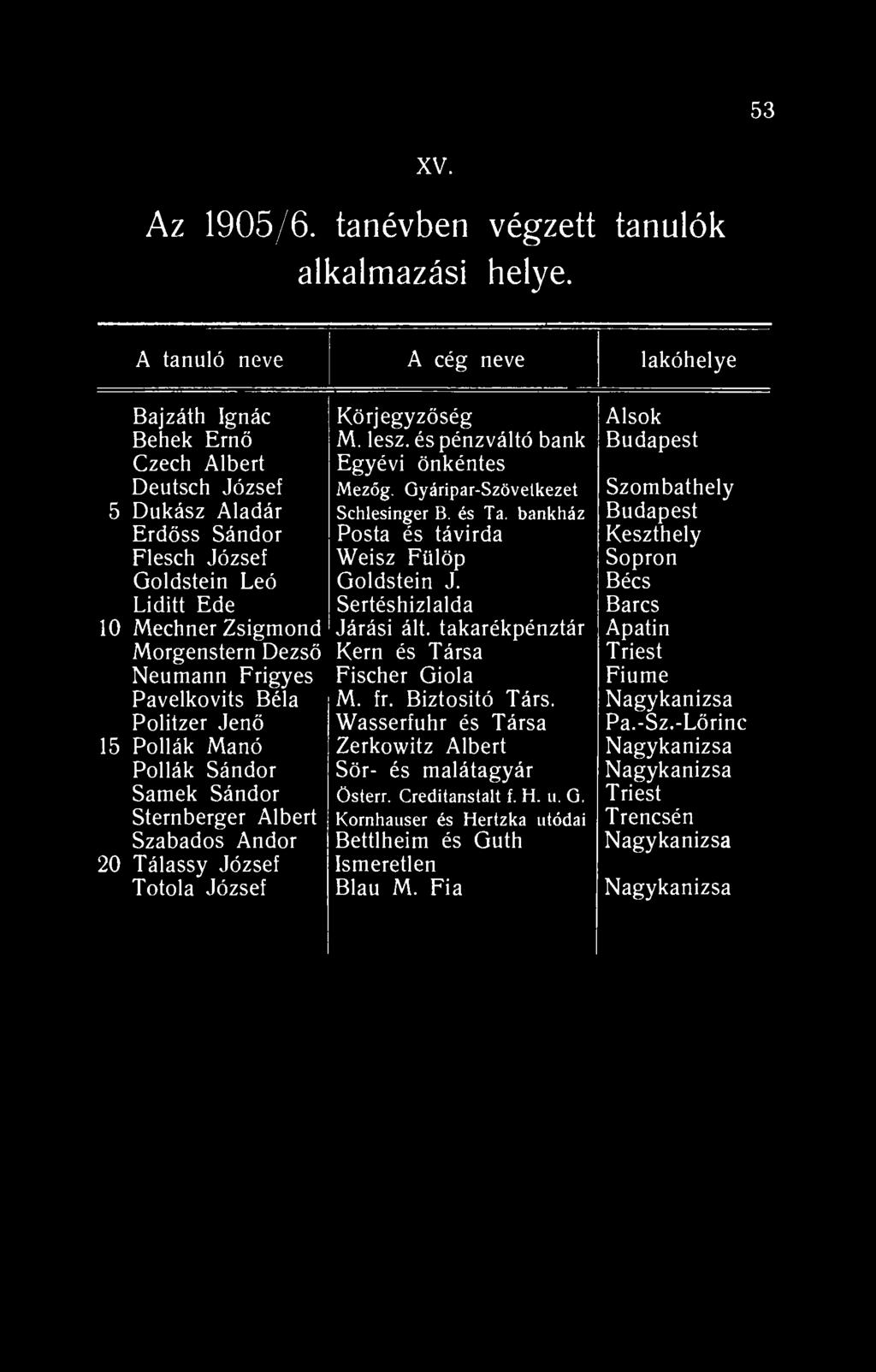 53 XV. Az 905/6. tanévben végzett tanulók alkalmazási helye. A tanuló neve A cég neve lakóhelye Bajzáth Ignác Körjegyzőség Alsók Behek Ernő M. lesz.