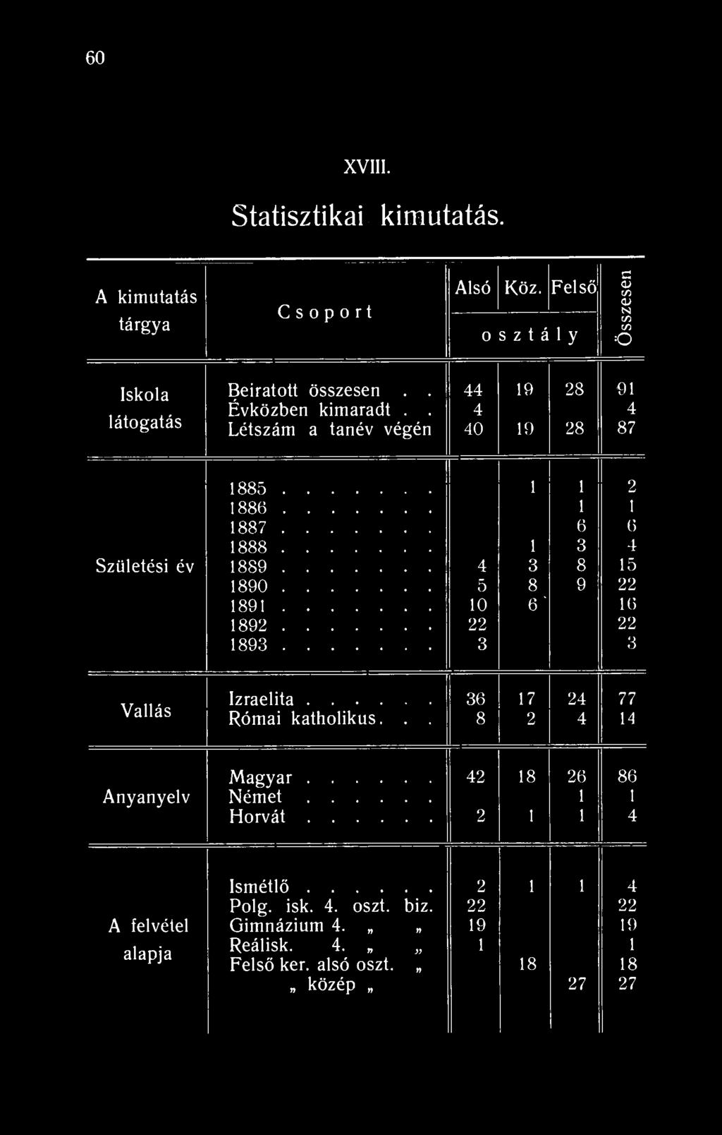 60 XVIII. Statisztikai kimutatás. A kimutatás tárgya Csoport Alsó Köz. Felső osztály Összesen Iskola látogatás Beíratott összesen.. Évközben kimaradt.