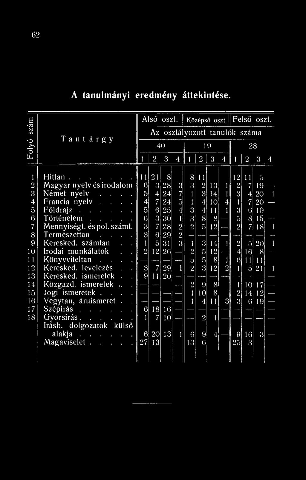 62 A tanulmányi eredmény áttekintése. Folyó szám Tant á r g y A só oszt. Középső oszt. Felső oszt.