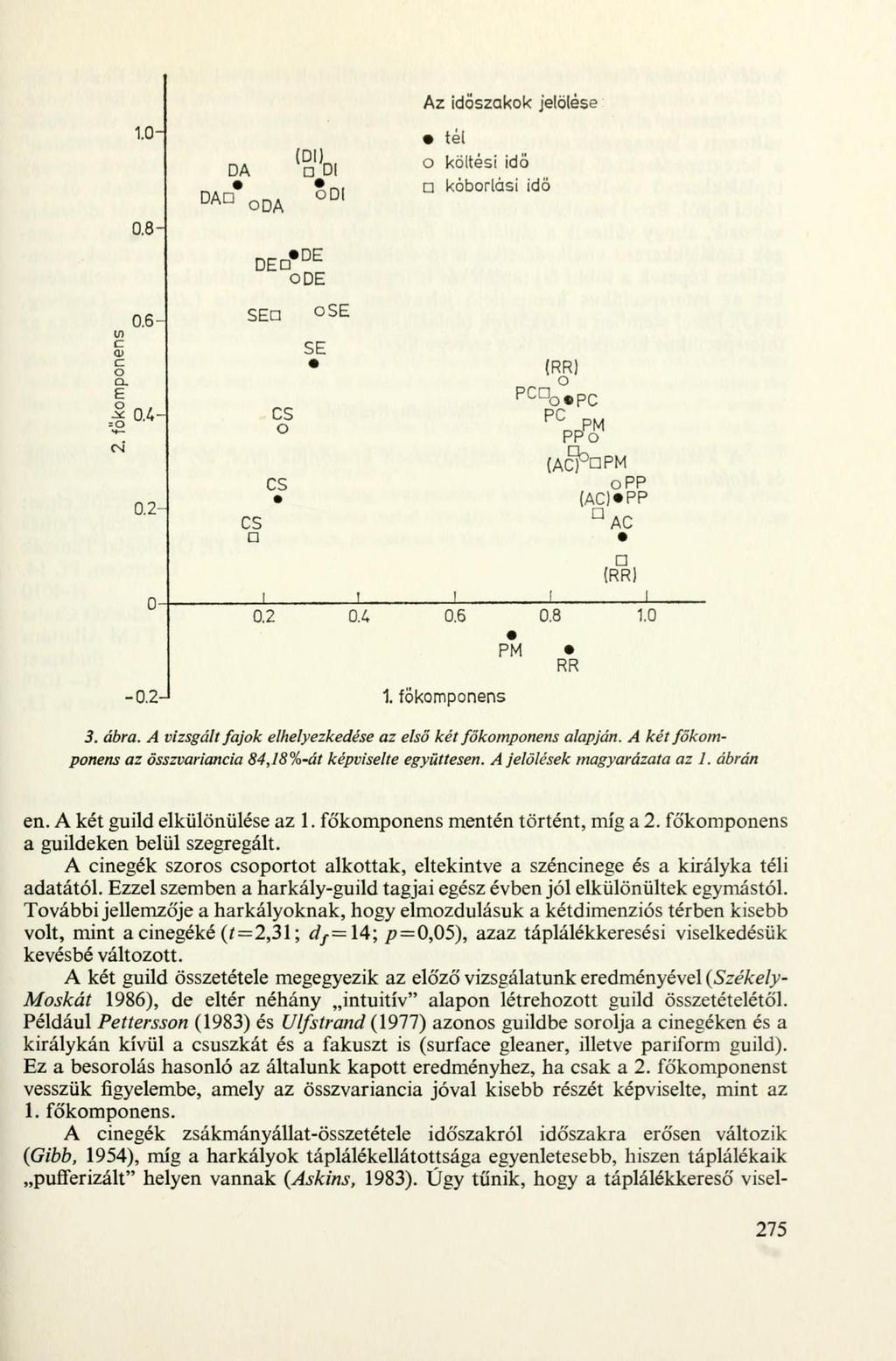 Az időszakk jelölése ICH DA (DI) D DI tél költési idő kóbrlasi idő 0.8 H 0.6- in c 0 c Q. 1 0.4- CN 0.
