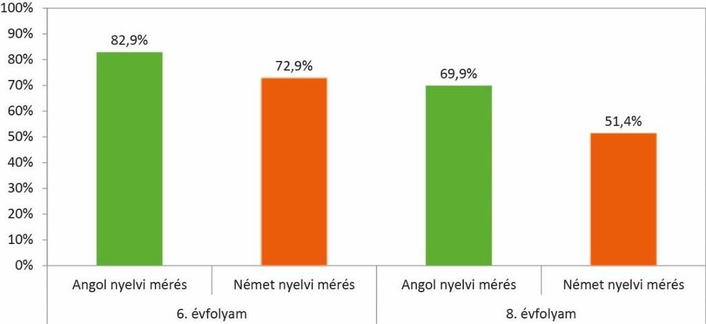 teljesítését. A mérések feladatlapjait az Oktatási Hivatal által megbízott munkacsoportok dolgozták ki, majd azokat a hivatal a megfelelő számban sokszorosíttatta, és eljuttatta az iskolákba.