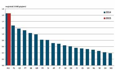 4. ábra: A halálozási mutató (meghaltak/10.000 gépjármű) 2014. évi értékei néhány OECD tagországban (Adatok forrása: IRTAD) mennyire elviselhető képet mutat.