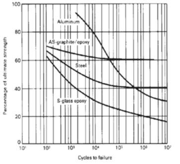 Tönkremeneteli módok A: szívós mátrix, a repedés a szálakon keresztül terjed B: gyenge szál/mátrix adhézió -> elválás C: merev mátrix, alacsony szívósság D: erős szál/mátrix adhézió, szívós mátrix.