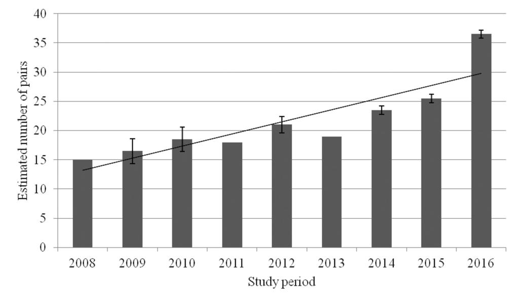 34 ORNIS HUNGARICA 2017. 25(1) Figure 4. Population trend of Collared Pratincoles in the Nagykunság region during the study period 4.