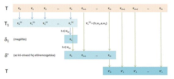 A Turing-gép - itt -, ami viszont kezdőkonfigurációja a bemenőszóval. Innentől kezdve, azaz pontosan úgy viselkedik, mintha -t a bemeneten indítottuk volna.. Figure 4.38. iterációja 4.26.