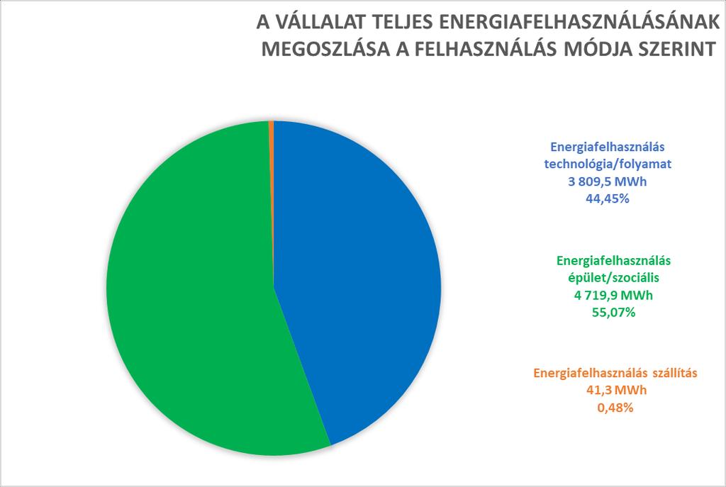 Az energia megoszlásokat tovább vizsgálva: - a vállalat teljes energiafelhasználását vizsgálva, a technológia/folyamatok energiafelhasználása 44,45 %-ot, az épület/szociális energiafelhasználás 55,07