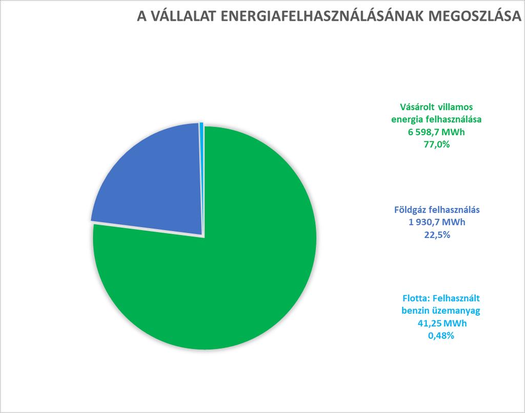 3. ÖSSZEFOGLALÓ ENERGIAMÉRLEG ÉVES ENERGIAMÉRLEG Megnevezés Vásárolt villamos energia felhasználása Földgáz felhasználás Flotta: Felhasznált benzin üzemanyag Energia (hordozó) mennyisége 6 598,7 MWh