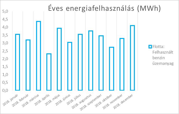 ÉVES ENERGIAFELHASZNÁLÁS ALAKULÁSA ENERGIANEMENKÉNT A villamosenergia-felhasználás nem mutat jelentős ingadozást évközben, de a nyári hónapokban jól látható, hogy a hűtési igény kielégítésére