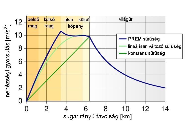 A nehézségi gyorsulás alakulása a Föld belsejében, a PREM modell alapján A PREM sűrűségeloszlás alapján számított nehézségi