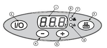 2. ábra Kezelőpanel 1. kijelző 2. be-/kikapcsoló gomb (I/O) 3. üzemmódkapcsoló 4. hőmérséklet-beállító gomb (-) 5. hőmérséklet-beállító gomb (+) 6. készenléti üzemmódot jelző lámpa 7.