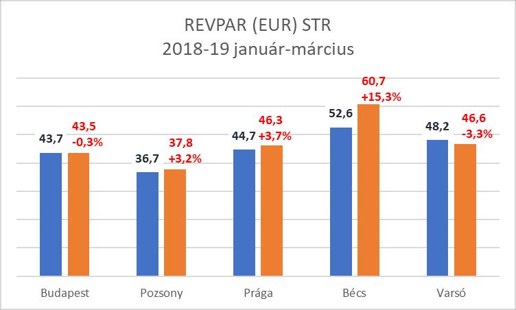 negyedévben a fővárosi szállodák 23.406 millió Ft bruttó szállásdíj bevételt (b.index: 104,3%), illetve 38.418 millió Ft bruttó összes forgalmat (index: 103,8%) értek el. - A bruttó 23.