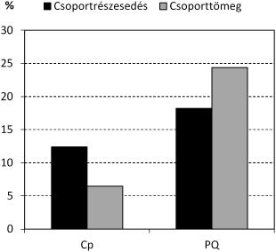 Percentage of species characteristic of the class Quercetea pubescentis-petraeae. Relevés as in Fig. 6. 8. ábra. Az európai flóraelemek aránya. A felvételek azonosítói a 6.