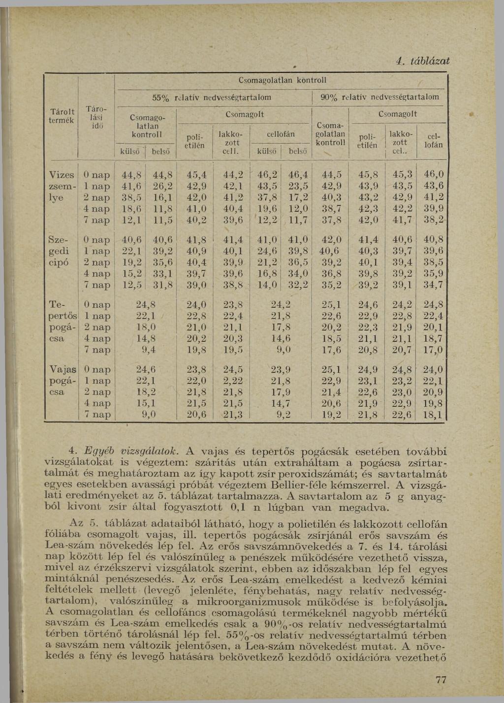 4. táblázat C s o r n a g o la tla n 5 5 % r e l a t í v n e d v e s s é g t a r t a lo m j 9 0 % r e la t ív n e d v e s s é g t a r t a lo m T á r o l t te r m é k T á r o lá si C s o m a g o - la