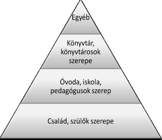 Az olvas{sra nevelés negyedik összetevője az egyéb kategória, melybe beletartoznak mind a kort{rscsoport hat{s{ra elolvasott könyvek, mind a kor{bban felsorolt olvas{si tevékenységekhez kapcsolódó