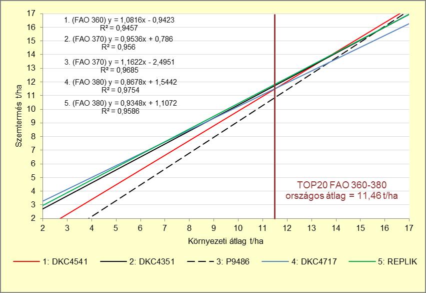 2. ábra Korai érésű kukorica hibridek termésstabilitása. TOP20 kísérletek, 2017. FAO 360-380 2. táblázat Korai érésű kukorica hibridek termésszinttől függő rangsorrendje. TOP20 kísérletek, 2017. FAO 360-380 Termésszint Hibridek rangsorrendje 0-6,5 4.