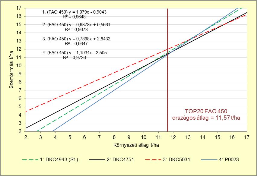 4. ábra Középérésű kukorica hibridek termésstabilitása. TOP20 kísérletek, 2017. FAO 450 4. táblázat Középérésű kukorica hibridek termésszinttől függő rangsorrendje. TOP20 kísérletek, 2017. FAO 450 Termésszint Hibridek rangsorrendje 0-10,4 3.
