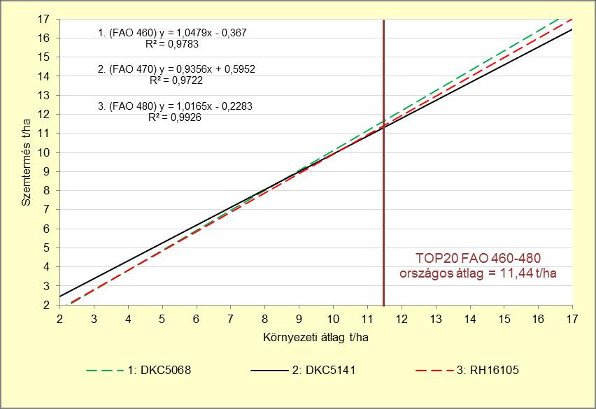 5. ábra Középérésű kukorica hibridek termésstabilitása. TOP20 kísérletek, 2017. FAO 460-480 5. táblázat Középérésű kukorica hibridek termésszinttől függő rangsorrendje. TOP20 kísérletek, 2017. FAO 460-480 Termésszint Hibridek rangsorrendje 0-4,4 3.