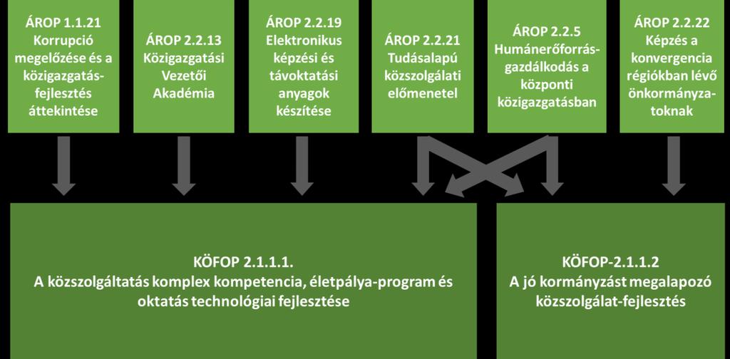 fejlesztési gyakorlatok vizsgálatára, a helyi stratégiák fejlesztésében való közreműködésre épült. A tapasztalatokat elsősorban a KÖFOP 2.