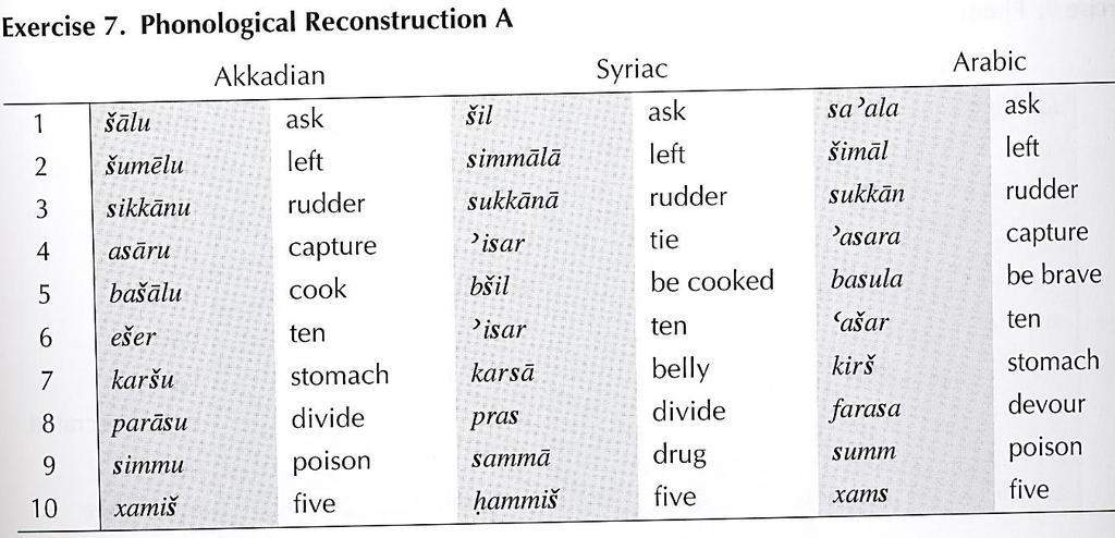 Példa: szibilánsok (Bennett, exrc. 7.) Original śin : Laterális réshang (IPA [ɬ]). Vö. [l] hang a LXX átírásaiban: βάλσαμος = ב ש ם, בשם Χαλδαῖος = כ ש דים (lat. Chaldæus, magy.