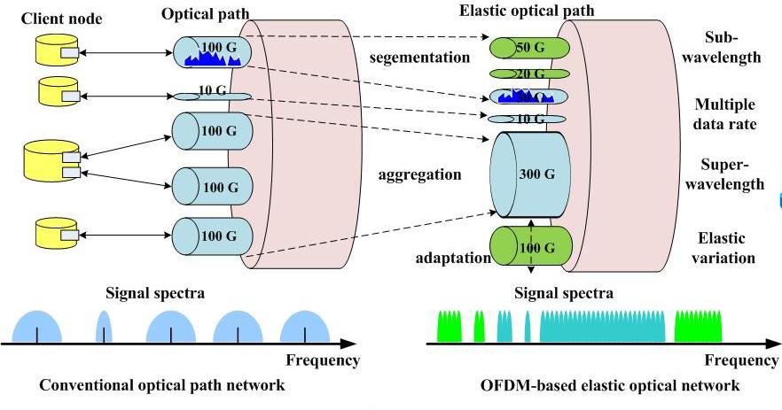 2.2. ábra. A WDM és OFDM optikai utak összehasonlítása ( EON előnyei)[3] védősáv nélkül. Az OFDM előnyei: (1) Spektrum rugalmas szolgáltatások, sub és super hullámhosszak.