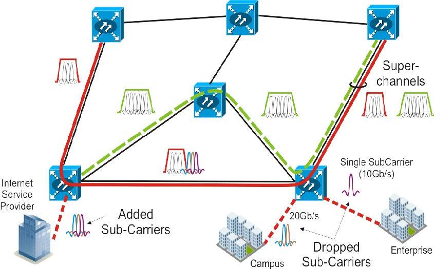 3.1. ábra. Az O-OFDM alapú spektrumrugalmas optikai hálózat[9] ugyanakkora sávszélesség van használatban mindkét irányban, így egy irányítatlan gráf jól modellezi a hálózatot.