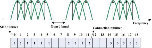 3.2. ábra. Egy optikai szál OFDM spektruma, a különböző összeköttetések között védősáv elhelyezése szükséges métlőszerverek halmaza (lsd. Anycast fejezet).
